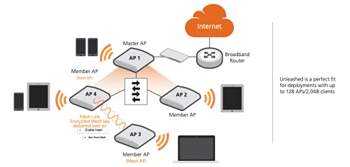 Ruckus Unleashed R550 Wi-Fi 6 2x2:2 Indoor Access Point with 1.8 Gbps HE80/40 Speeds and Embedded IoT Power Source Included, AMZ-R550-US1U