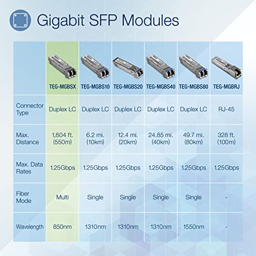 TRENDnet SFP Multi-Mode LC Module 4-Pack, TEG-MGBSX/4, Transmission Up to 550m (1804 Ft, Mini-GBIC, Hot Pluggable, IEEE 802.3z Gigabit Ethernet, Supports Up to 1.25 Gbps, Lifetime Protection