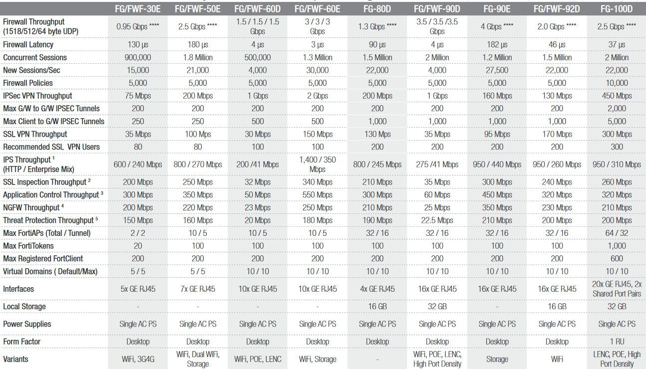 FORTINET FortiGate-60E / FG-60E Next Generation (NGFW Firewall Appliance, 10 x GE RJ45 Ports