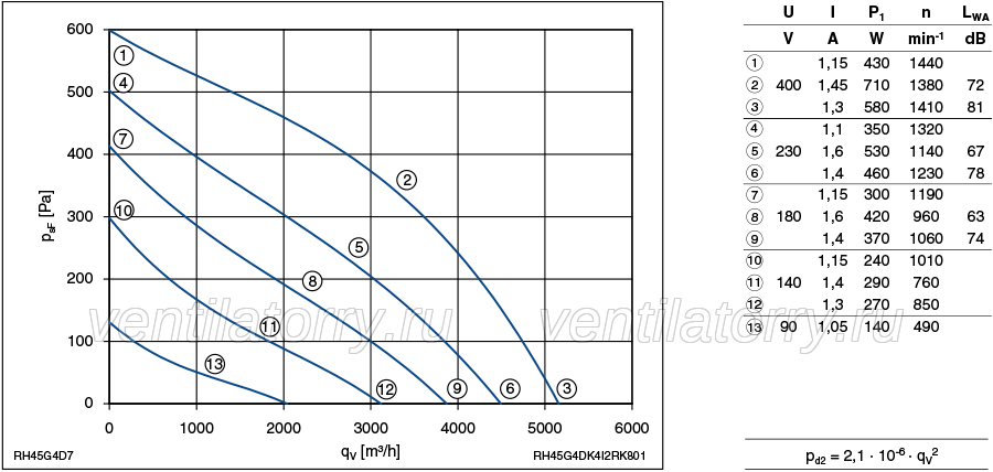 Brand new RH45G-4DK.4I.2R ZIEHL-ABEGG centrifugal fan 3-400V 50HZ