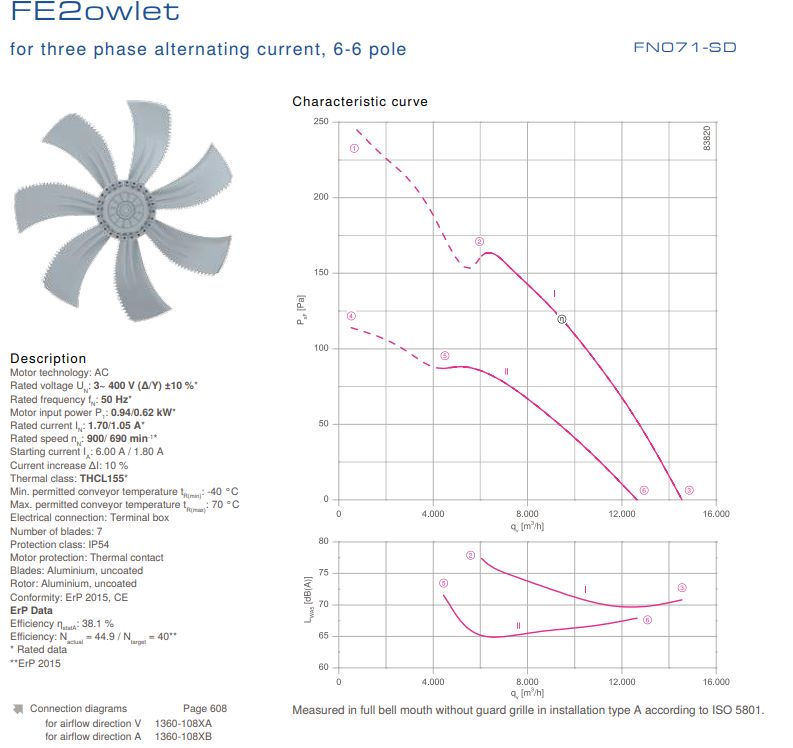 FN071-SDI.6F.V7P1 ZIEHL-ABEGG Axial Fan 3~400V 0.94 /0.62kW 1.7/1.05 A