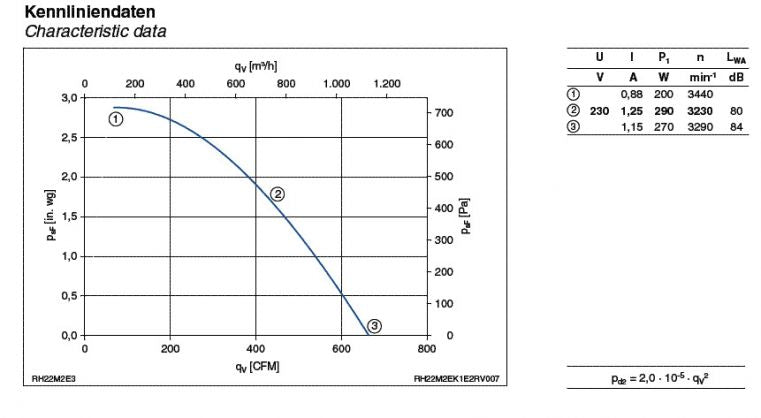 RH22M-2EK.1B.1R ZIEHL-ABEGG centrifugal fan 1-230V 50HZ 2590RPM