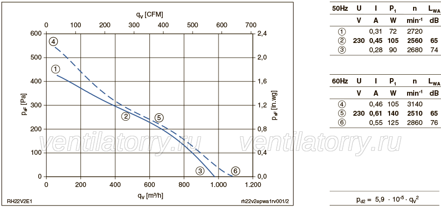 RH22V-2EP.WA.1R ZIEHL-ABEGG centrifugal fan