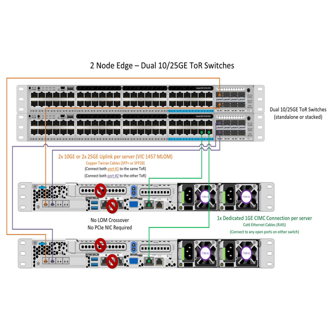 Cisco TOPO 4 10/25GB Single Or Dual Switch | HX-E-TOPO4