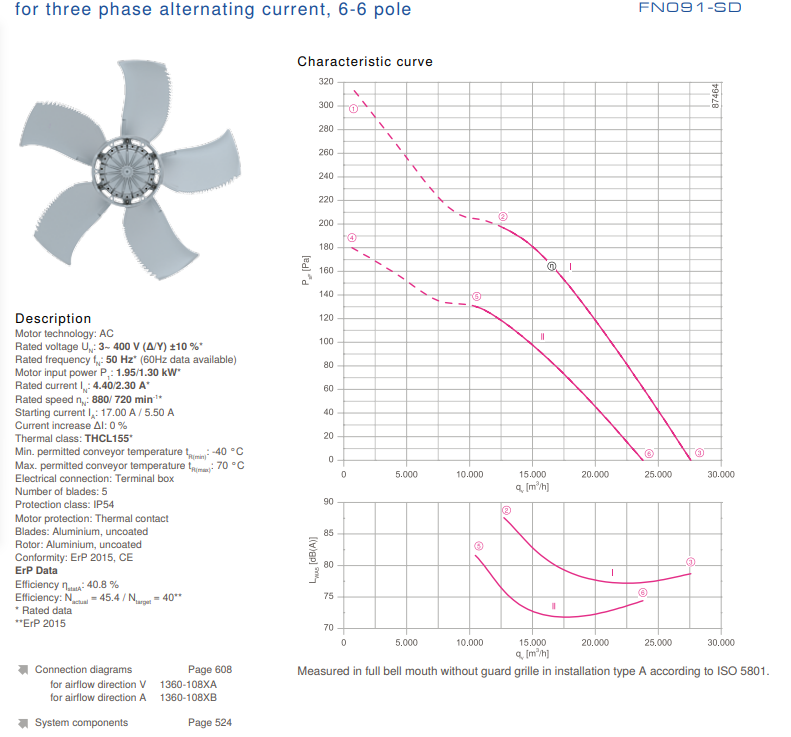 FN091-SDK.6N.V7P2 ZIEHL-ABEGG Axial Fan 400V 1.05/2.8kW 1.9/4.6A 630/950rpm industrial fan