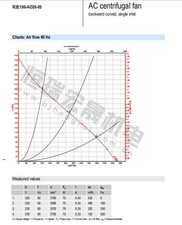 ebm-papst R2E190-AO26-05 Centrifugal Cooling Fan 230V for CNC Automation