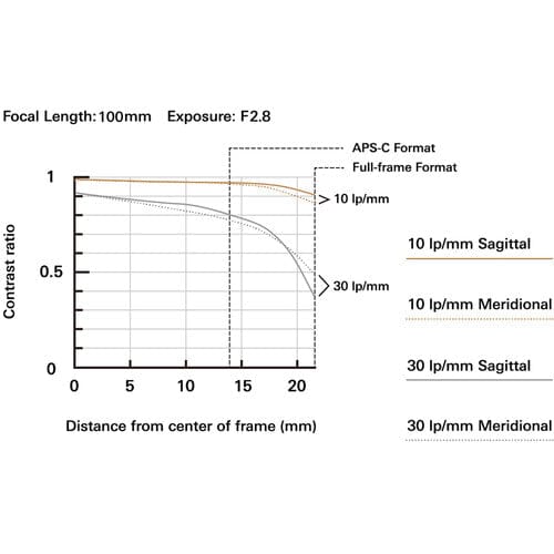 Tamron 35-100mm f/2.8 Di III VXD Lens for Sony E