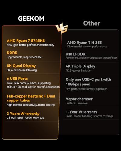 GEEKOM A8 Mini PC with AMD Ryzen 7 8745HS (Beats 6800H, 16GB DDR5 RAM (Upgradable, Not LPDDR 1TB NVMe SSD, Windows 11 Pro Desktop Computer for Home&Business, USB4, SD Slot, 8K | WiFi 6E, 2.5G LAN