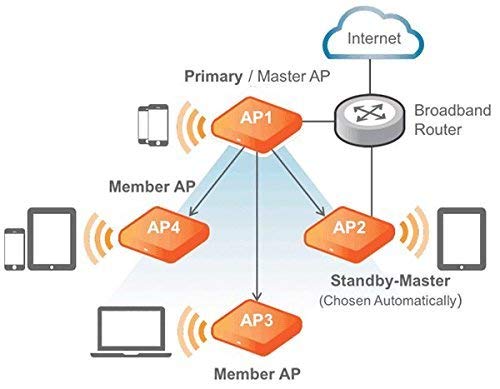 Ruckus Wireless | 9U1-R610-US00 | ZoneFlex R610 Unleashed Dual-Band 802.11abgn/ac Wireless Access Point. Does not Include Power Adapter or PoE Injector.