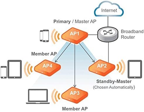 Ruckus Wireless ZoneFlex R710 UNLEASHED Dual-Band 2.4GHz and 5Ghz- 802.11ac Wave 2 Access Point (4x4:4 Streams, BeamFlex, Dual Ports, 802.3af PoE, US 9U1-R710-US00