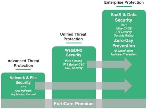 Fortinet FortiGate-70G Firewall for Branch and Small Offices with 3-Year FortiGuard AI-Powered Unified Threat Protection Services (FG-70G-BDL-950-36