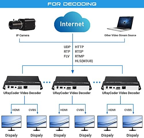 H.265 H.264 HD Video Audio Decoder IP Camera Decoder HTTP RTSP M3U8 RTMP UDP Unitcast to HDMI AV RCA Decoder for Advertisement Display, Decoding Video Encoder, Decoding IP Camera
