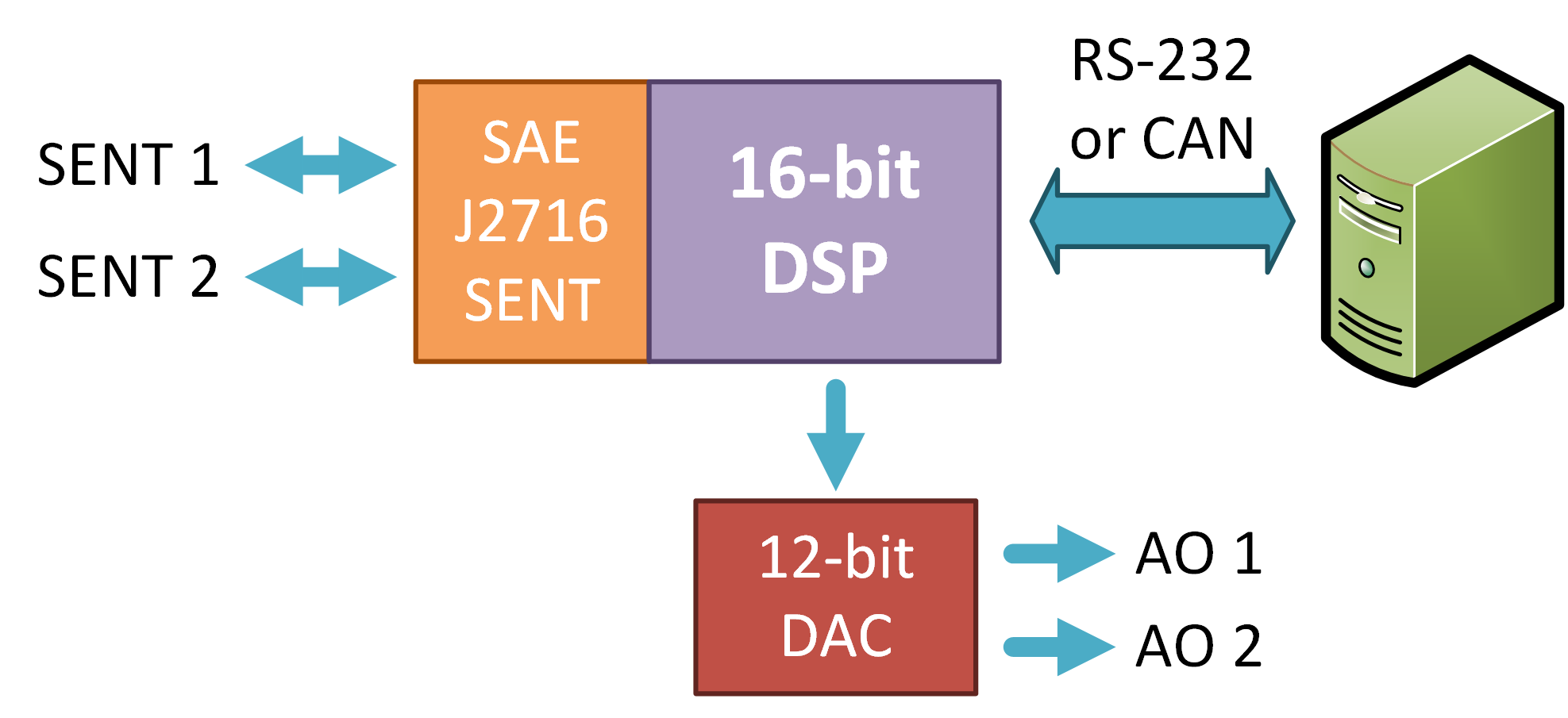 SAE J2716 (SENT) to CAN Gateway