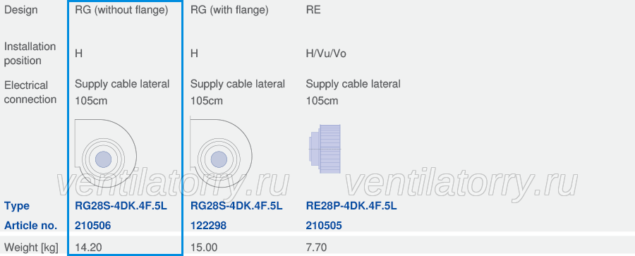RG28S-4DK.4F.5L Ziehl Abegg centrifugal fan RH Series 280mm 2 Pole 415V