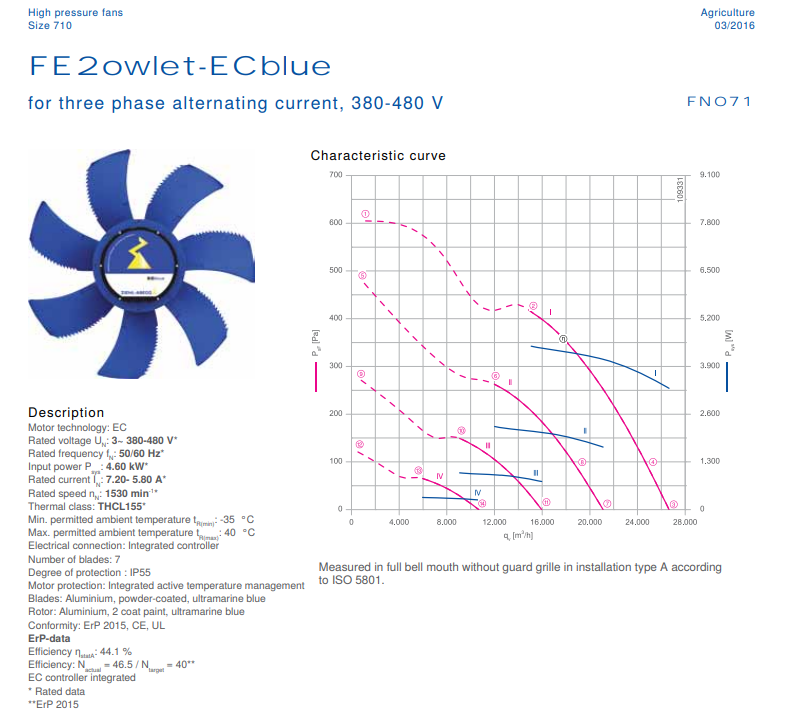 FN071-ZID.GL.A7P4 ZIEHL-ABEGG Axial Fan 380/480V 4.6 kW 7.2/5.8 A